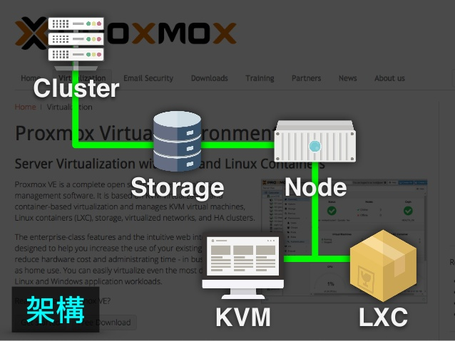 Proxmox VE 的虛擬化架構